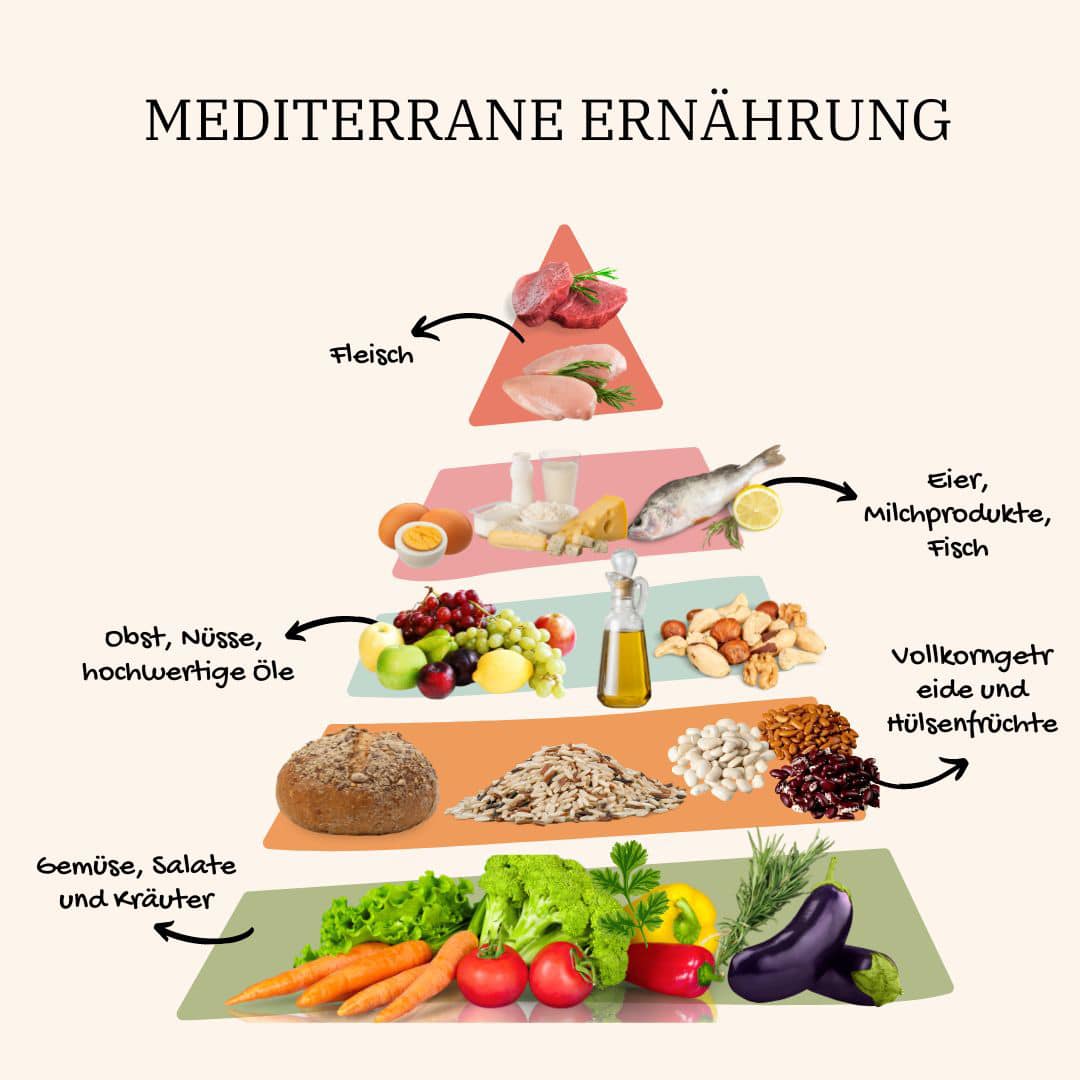 Grafik der Ernährungspyramide der Mittelmeerdiät